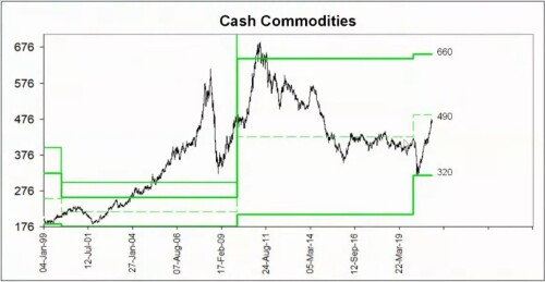 21 cash commodities