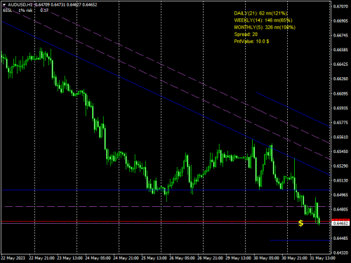 AUDUSD 31 05 2023