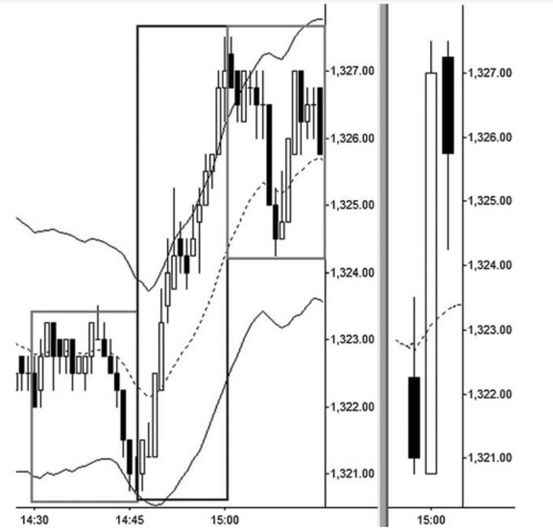 15 trading range bars