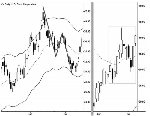 18 daily chart