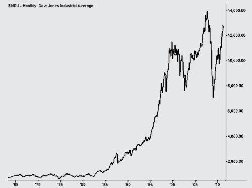 3 djia