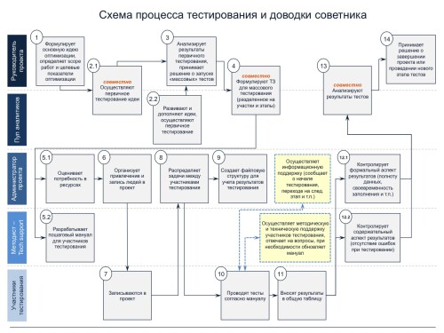 Схема процесса тестирования и доводки советника